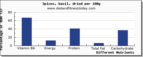 chart to show highest vitamin b6 in basil per 100g